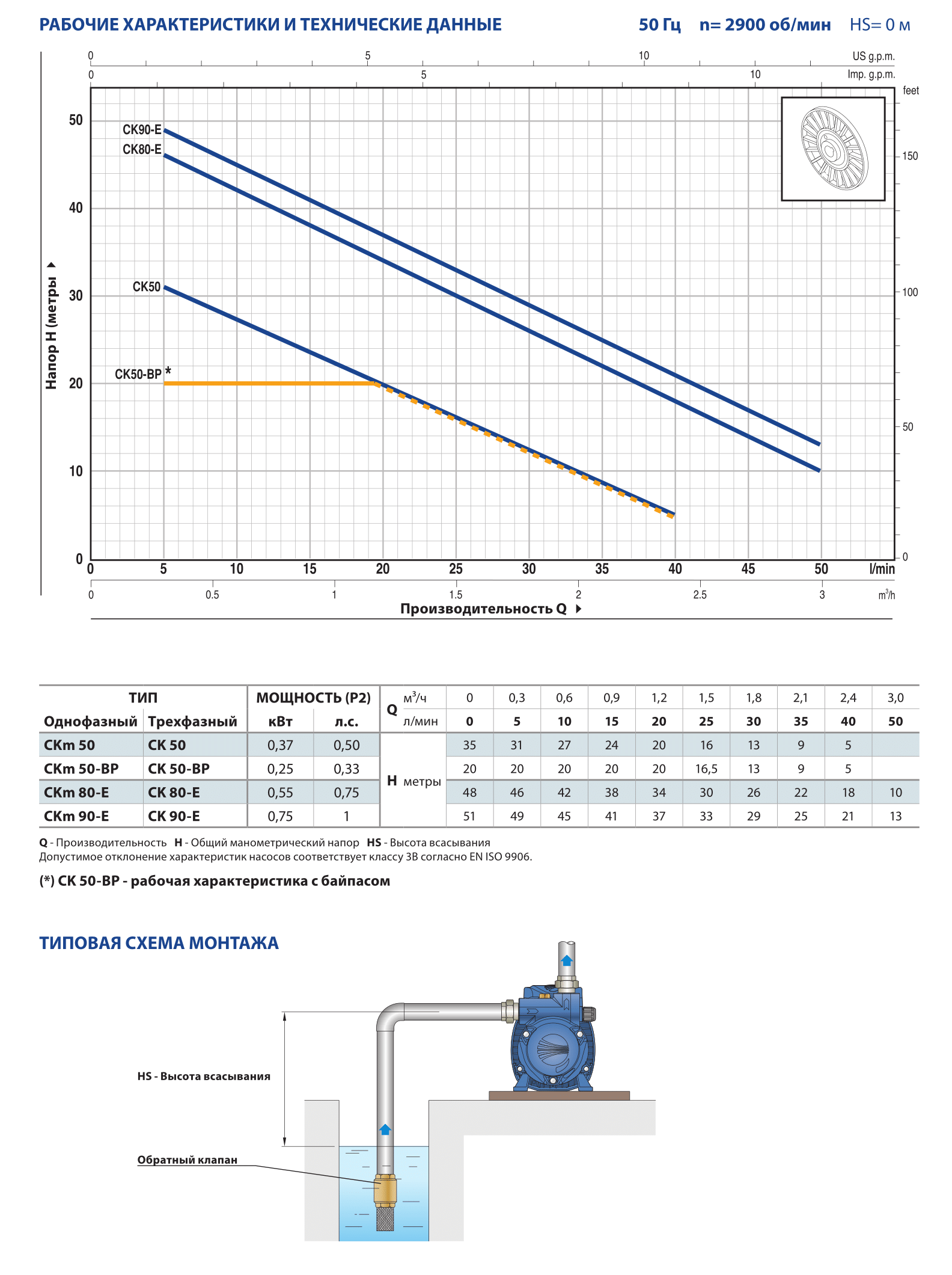 Высота насоса. Насос Pedrollo ckm50-BP. Насос Pedrollo CKM 80 Е. Насос Pedrollo CKM 50. Насос CKM 50 BP.