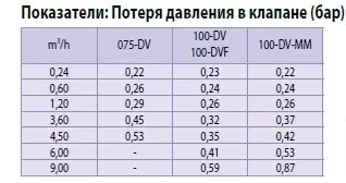 Таблиця втрати тиску в клапанах серії DV